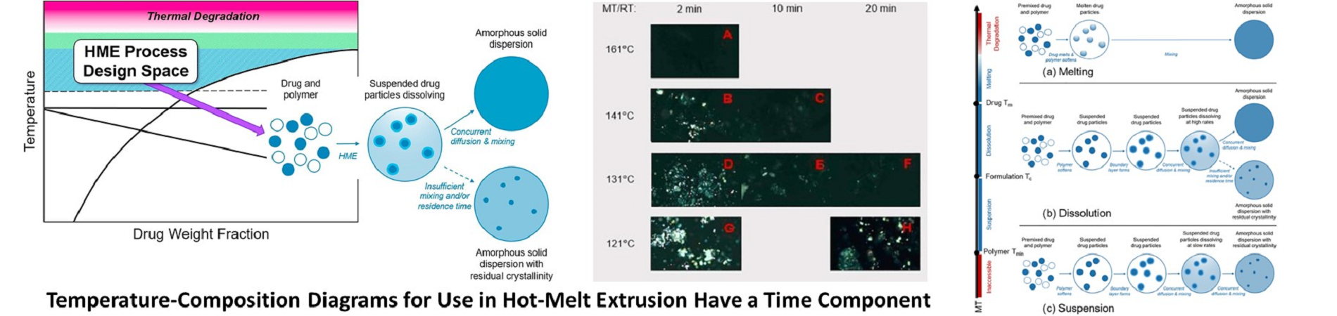 Temperature-composition diagrams for use in hot-melt extrusion have a time component